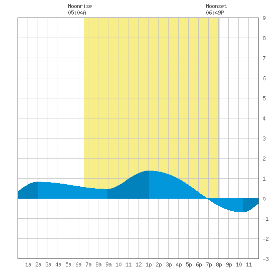 Channel Five tide chart for Sunday, May 25, 2025