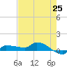 Channel Five tide chart for Sunday, May 25, 2025
