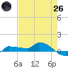 Channel Five tide chart for Monday, May 26, 2025