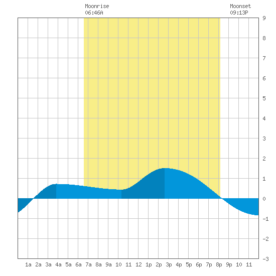 Channel Five tide chart for Tuesday, May 27, 2025