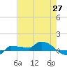 Channel Five tide chart for Tuesday, May 27, 2025