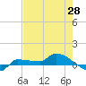 Channel Five tide chart for Wednesday, May 28, 2025