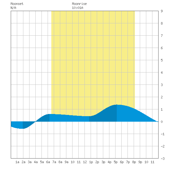 Channel Five tide chart for Friday, May 30, 2025
