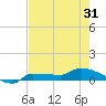 Channel Five tide chart for Saturday, May 31, 2025
