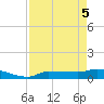 Channel Five tide chart for Monday, May 5, 2025