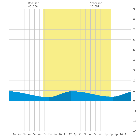 Channel Five tide chart for Wednesday, May 7, 2025