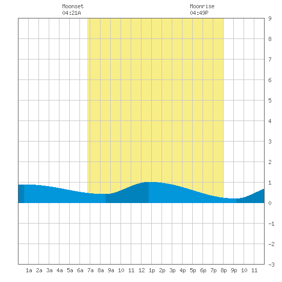 Channel Five tide chart for Thursday, May 8, 2025