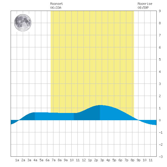 Channel Five tide chart for Wednesday, June 11, 2025