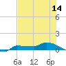 Channel Five tide chart for Saturday, June 14, 2025