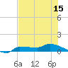 Channel Five tide chart for Sunday, June 15, 2025