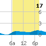 Channel Five tide chart for Tuesday, June 17, 2025