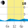 Channel Five tide chart for Wednesday, June 18, 2025