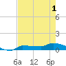 Channel Five tide chart for Sunday, June 1, 2025