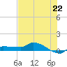 Channel Five tide chart for Sunday, June 22, 2025