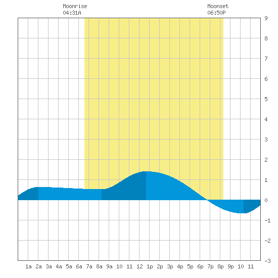 Channel Five tide chart for Monday, June 23, 2025
