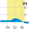 Channel Five tide chart for Monday, June 23, 2025
