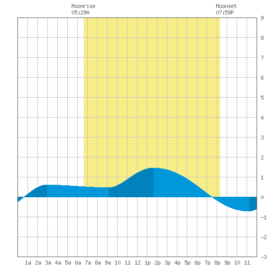 Channel Five tide chart for Tuesday, June 24, 2025