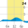 Channel Five tide chart for Tuesday, June 24, 2025