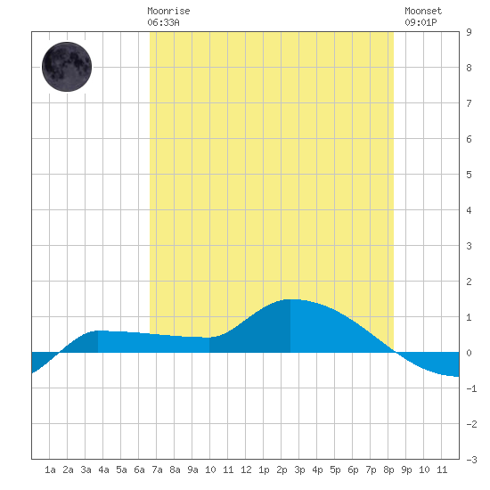 Channel Five tide chart for Wednesday, June 25, 2025