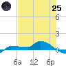 Channel Five tide chart for Wednesday, June 25, 2025