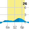 Channel Five tide chart for Thursday, June 26, 2025