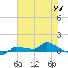 Channel Five tide chart for Friday, June 27, 2025