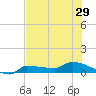 Channel Five tide chart for Sunday, June 29, 2025