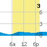 Channel Five tide chart for Tuesday, June 3, 2025