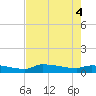 Channel Five tide chart for Wednesday, June 4, 2025