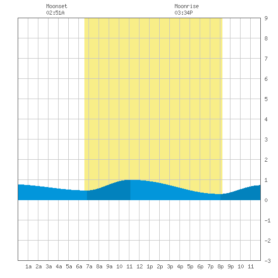 Channel Five tide chart for Thursday, June 5, 2025