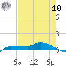 Channel Five tide chart for Thursday, July 10, 2025