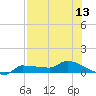 Channel Five tide chart for Sunday, July 13, 2025