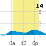 Channel Five tide chart for Monday, July 14, 2025