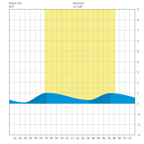 Channel Five tide chart for Wednesday, July 16, 2025