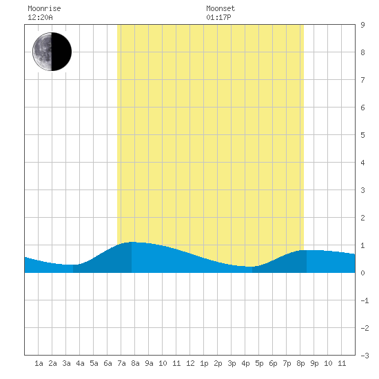 Channel Five tide chart for Thursday, July 17, 2025