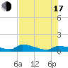 Channel Five tide chart for Thursday, July 17, 2025