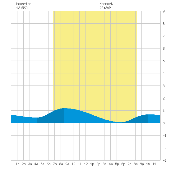 Channel Five tide chart for Friday, July 18, 2025