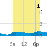 Channel Five tide chart for Tuesday, July 1, 2025