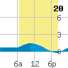 Channel Five tide chart for Sunday, July 20, 2025