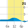 Channel Five tide chart for Monday, July 21, 2025
