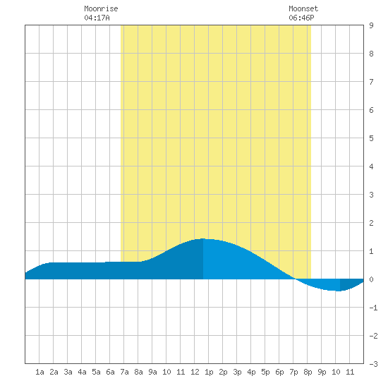 Channel Five tide chart for Tuesday, July 22, 2025