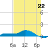 Channel Five tide chart for Tuesday, July 22, 2025
