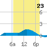 Channel Five tide chart for Wednesday, July 23, 2025
