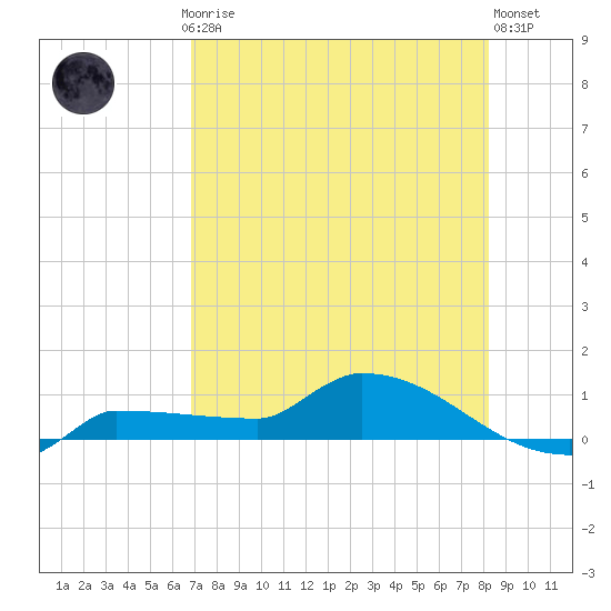 Channel Five tide chart for Thursday, July 24, 2025