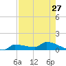 Channel Five tide chart for Sunday, July 27, 2025