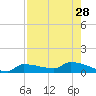 Channel Five tide chart for Monday, July 28, 2025
