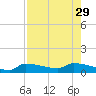 Channel Five tide chart for Tuesday, July 29, 2025