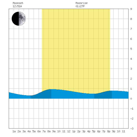 Channel Five tide chart for Wednesday, July 2, 2025