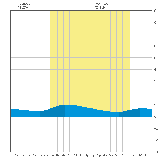 Channel Five tide chart for Thursday, July 3, 2025