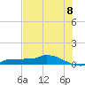 Channel Five tide chart for Tuesday, July 8, 2025